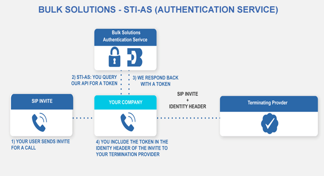 SIP Trunking Service Providers